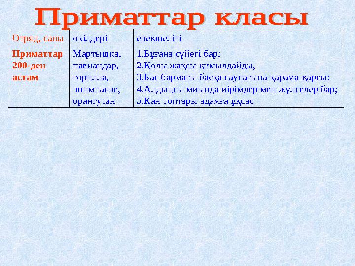 Отряд, саныөкілдері ерекшелігі Приматтар 200-ден астам Мартышка, павиандар, горилла, шимпанзе, орангутан 1.Бұғана сүйегі ба
