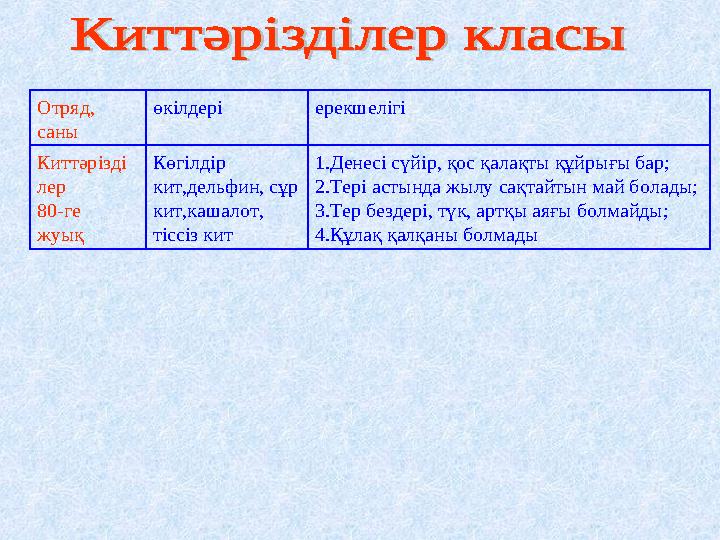 Отряд, саны өкілдері ерекшелігі Киттәрізді лер 80-ге жуық Көгілдір кит,дельфин, сұр кит,кашалот, тіссіз кит 1.Денесі сүйір