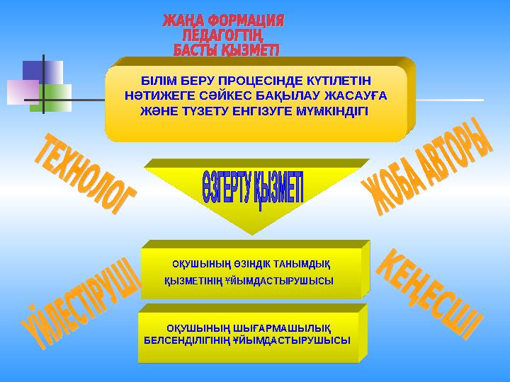 ОҚУШЫНЫҢ ӨЗІНДІК ТАНЫМДЫҚ ҚЫЗМЕТІНІҢ ҰЙЫМДАСТЫРУШЫСЫ ОҚУШЫНЫҢ ШЫҒАРМАШЫЛЫҚ БЕЛСЕНДІЛІГІНІҢ ҰЙЫМДАСТЫРУШЫСЫ БІЛІМ БЕРУ