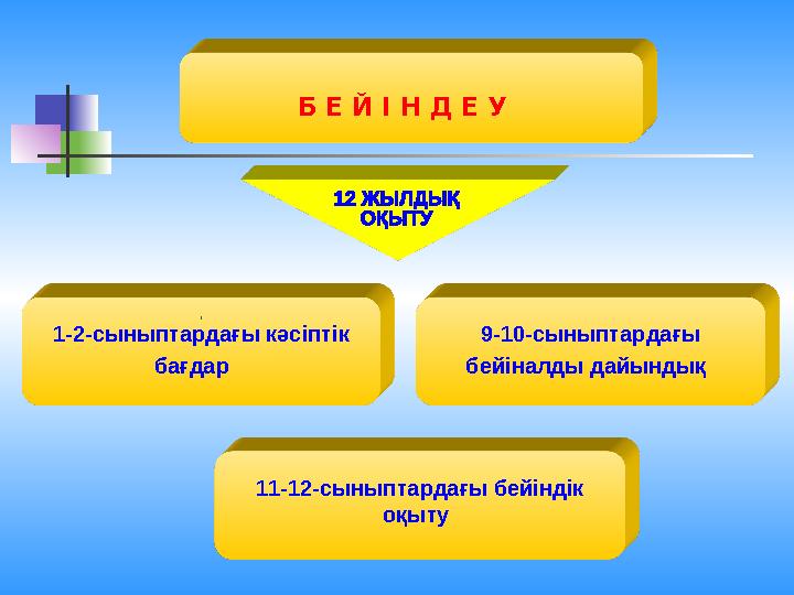 Б Е Й І Н Д Е У , 1-2-сыныптардағы кәсіптік бағдар 9-10-сыныптардағы бейіналды дайындық 11-12-сыныптардағы бейіндік оқыту