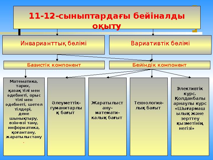 11-12-сыныптардағы бейіналды оқыту Инварианттық бөлімі Вариативтік бөлімі Базистік компонент Бейіндік компонент Математика, та