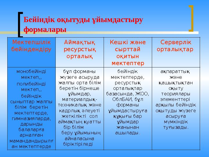 Бейіндік оқытуды ұйымдастыру формалары Мектепшілік бейіндендіру Аймақтық ресурстық орталық Кешкі және сырттай оқитын мект