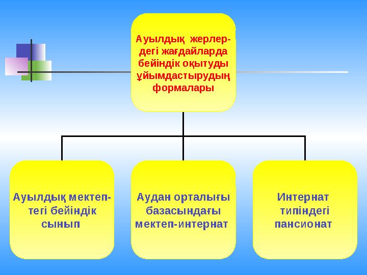 Ауылдық жерлер- дегі жағдайларда бейіндік оқытуды ұйымдастырудың формалары Ауылдық мектеп- тегі бейіндік сынып Аудан орталығы