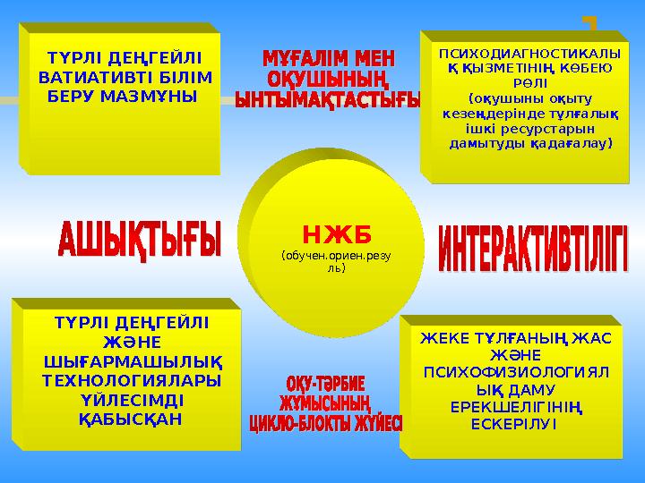 НЖБ (обучен.ориен.резу ль) ТҮРЛІ ДЕҢГЕЙЛІ ЖӘНЕ ШЫҒАРМАШЫЛЫҚ ТЕХНОЛОГИЯЛАРЫ ҮЙЛЕСІМДІ ҚАБЫСҚАН ЖЕКЕ ТҰЛҒАНЫҢ ЖАС ЖӘНЕ ПС