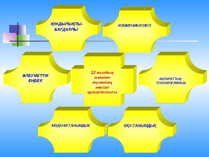 ҚҰНДЫЛЫҚТЫ- БАҒДАРЛЫ КОММУНИКАТИВТІ ӘЛЕУМЕТТІК ЕҢБЕК МӘДЕНИ-ТАНЫМДЫҚ АҚПАРАТТЫҚ- ТЕХНОЛОГИЯЛЫҚ ОҚУ-ТАНЫМДЫҚ 12 жылдық мектеп