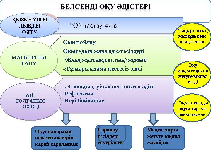 ҚЫЗЫҒУШЫ ЛЫҚТЫ ОЯТУ МАҒЫНАНЫ ТАНУ Сыни ойлау Оқытудың жаңа әдіс-тәсілдері “ Жеке,жұптық,топтық”жұмыс «Тұжырымдама кестесі» әд