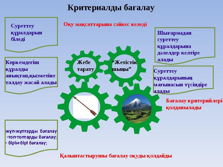 Критериалды бағалау Қалыптастырушы бағалау оқуды қолдайды Суреттеу құралдарының мағынасын түсіндіре алады Суреттеу құрал