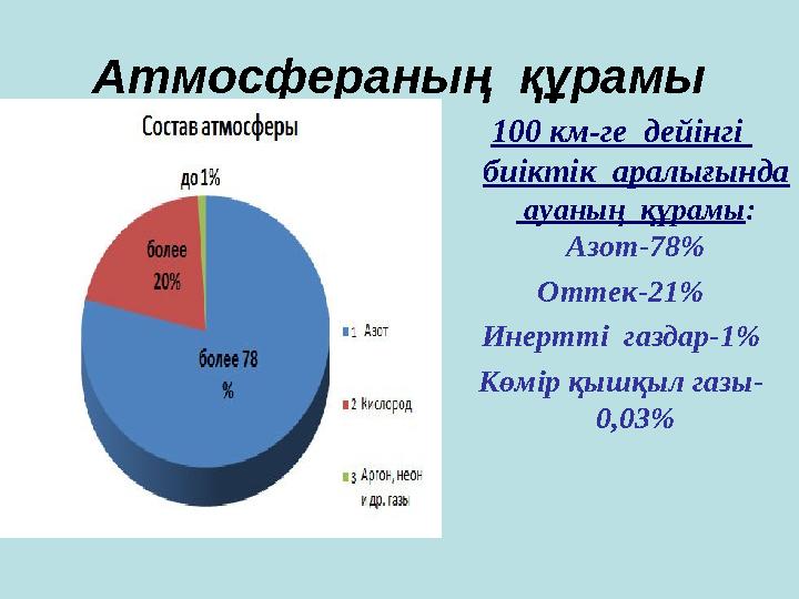 Атмосфераның құрамы 100 км-ге дейінгі биіктік аралығында ауаның құрамы : Азот-78 % Оттек-21 % Инертті газдар-1 % Көм