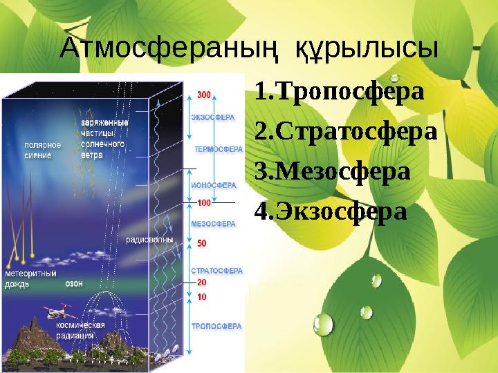 Атмосфераның құрылысы 1.Тропосфера 2.Стратосфера 3.Мезосфера 4.Экзосфера