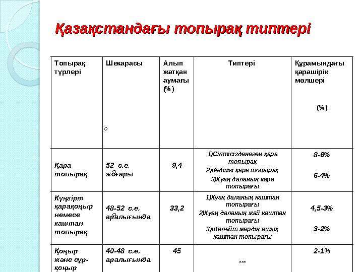 Қазақстандағы топырақ типтеріҚазақстандағы топырақ типтері Топырақ түрлері Шекарасы Алып жатқан аумағы ( % ) Типтері Құрам