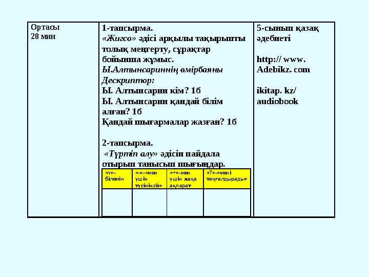 Ортасы 28 мин 1-тапсырма. «Жигсо» әдісі арқылы тақырыпты толық меңгерту, сұрақтар бойынша жұмыс. Ы.Алтынсариннің өмірбаян Ортасы 28 мин 1-тапсырма. «Жигсо» әдісі арқылы тақырыпты толық меңгерту, сұрақтар бойынша жұмыс. Ы.Алтынсариннің өмірбаян