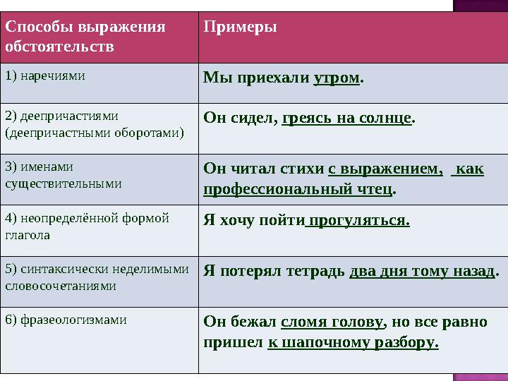 Способы выражения обстоятельств Примеры 1) наречиями Мы приехали утром. 2) деепричастиями (деепричастными оборотами) Он сидел