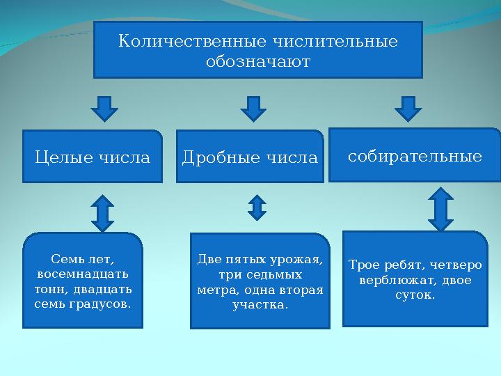 Количественные числительные обозначают Целые числа Дробные числа собирательные Семь лет, восемнадцать тонн, двадцать семь гр