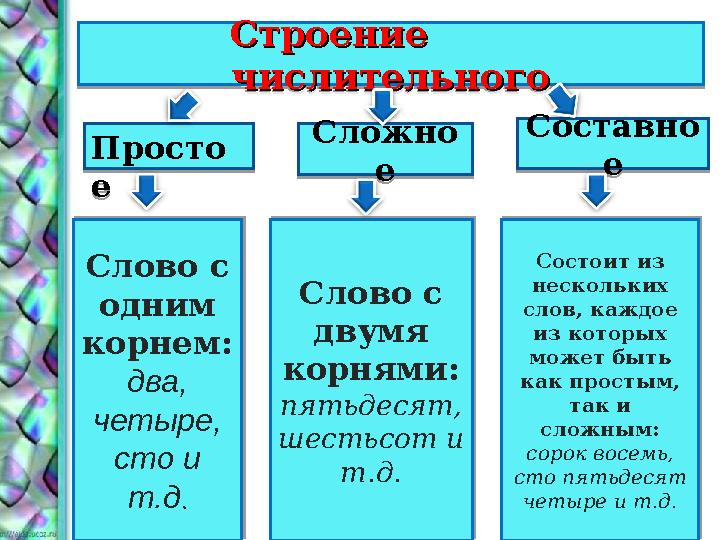 Строение Строение числительногочислительного Просто е Сложно е Составно е Слово с одним корне