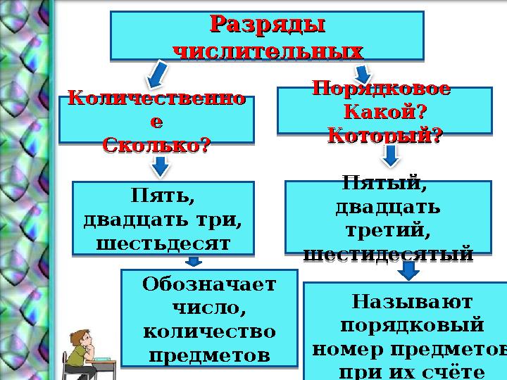 Разряды Разряды числительныхчислительных КоличественноКоличественно ее Сколько?Сколько? Порядковое Порядковое Какой? Какой? К