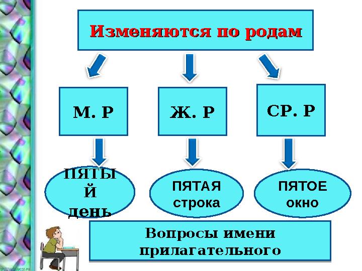 Изменяются по родамИзменяются по родам М. Р Ж. Р СР. Р ПЯТЫ Й день ПЯТАЯ строка ПЯТОЕ окно Вопросы имени прилагательногоВоп