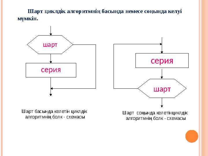 шарт серия шарт серия Шарт басында келетін циклдік алгоритмнің болк - схемасы Шарт соңында келетінциклдік алгоритмнің болк