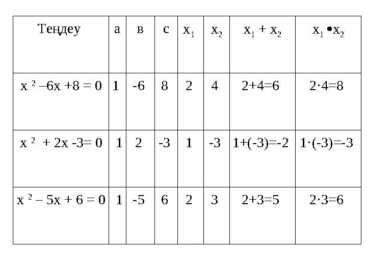 Теңдеу авсх 1 х 2х 1 + х 2 х 1 х 2 х 2 –6х +8 = 01 -6 8 2 4 2+4=6 2·4=8 х 2 + 2х -3= 0 12 -3 1 -3 1+(-3)=-2 1·(-3)=-3