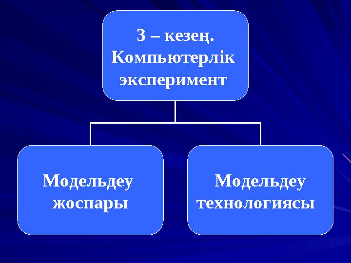 3 – кезең. Компьютерлік эксперимент Модельдеу жоспары Модельдеу технологиясы