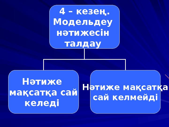 4 – кезең. Модельдеу нәтижесін талдау Нәтиже мақсатқа сай келеді Нәтиже мақсатқа сай келмейді