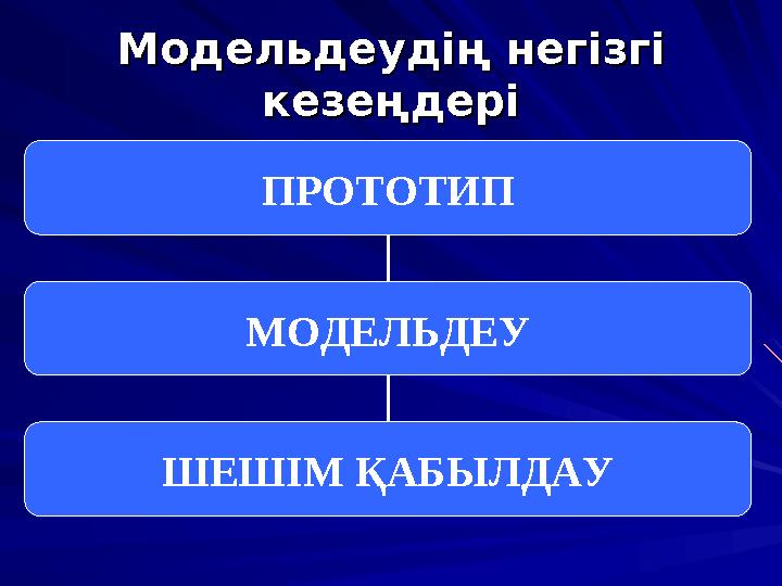 Модельдеудің негізгі Модельдеудің негізгі кезеңдерікезеңдері ПРОТОТИП МОДЕЛЬДЕУ ШЕШІМ ҚАБЫЛДАУ