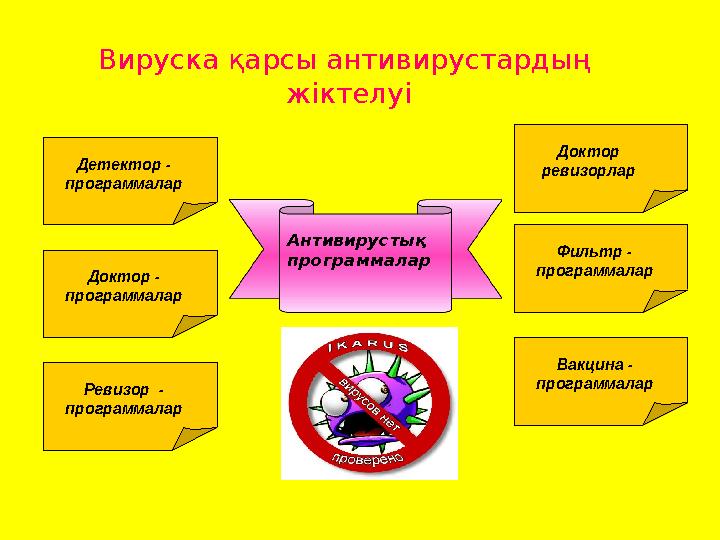 Вируска қарсы антивирустардың жіктелуі Антивирустық программалар Детектор - программалар Фильтр - программалар Доктор рев