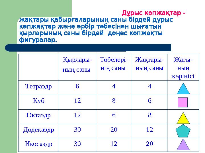 - Дұрыс көпжақтар жақтары қабырғаларының саны бірдей дұрыс көпжақтар ж әне әрбір төбесінен шығатын қырларының саны бі