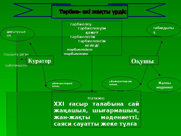 Нәтиже: ХХІ ғасыр талабына сай жаңашыл, шығармашыл, жан-жақты мәдениетті, саяси сауатты жеке тұлғаКуратор Оқушы тә