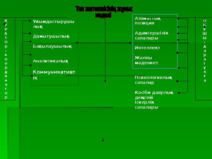 К У Р А Т О р - к о о р д и н а т о р О Қ У Ш Ы - д а р а т ұ л ғ аҰйымдастырушы лық Дамытушылық Бақылаушылық Аналитикалық