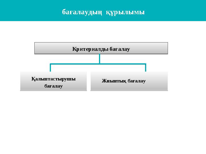 бағалаудың құрылымы Критериалды бағалау Қалыптастырушы бағалау Жиынтық бағалау Критериалды бағалау