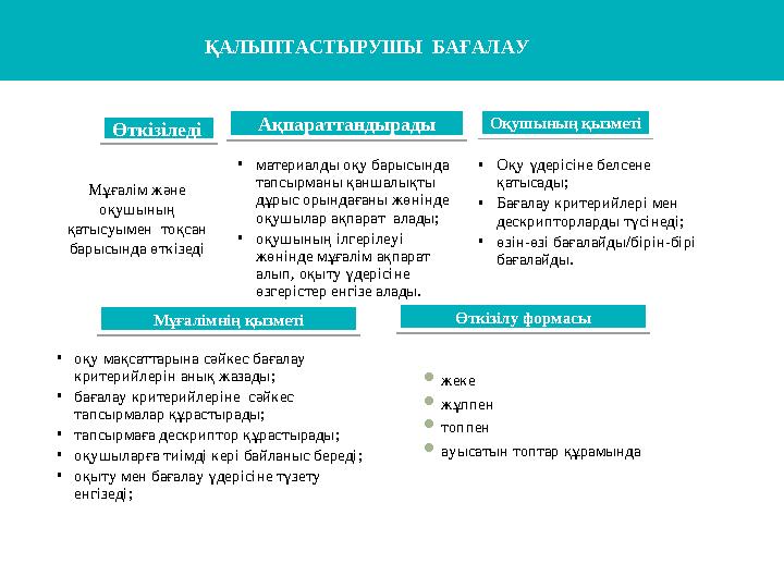 ҚАЛЫПТАСТЫРУШЫ БАҒАЛАУ Өткізіледі Ақпараттандырады Оқушының қызметі Мұғалім және оқушының қатысуымен тоқсан барысынд