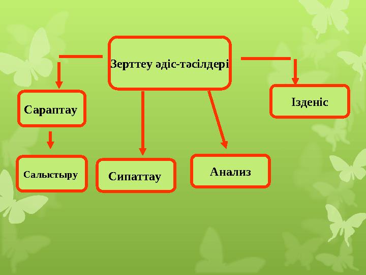 Зерттеу әдіс-тәсілдері Сараптау Салыстыру Сипаттау Анализ Ізденіс