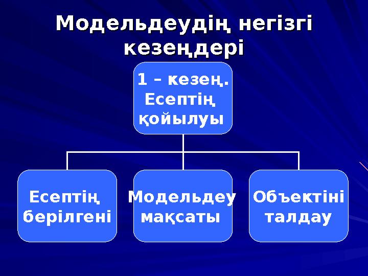 Модельдеудің негізгі Модельдеудің негізгі кезеңдерікезеңдері 1 – кезең. Есептің қойылуы Есептің берілгені Модельдеу мақсат