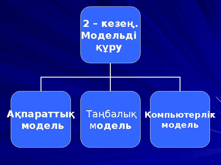 2 – кезең. Модельді құру Ақпараттық модель Таңбалық модель Компьютерлік модель