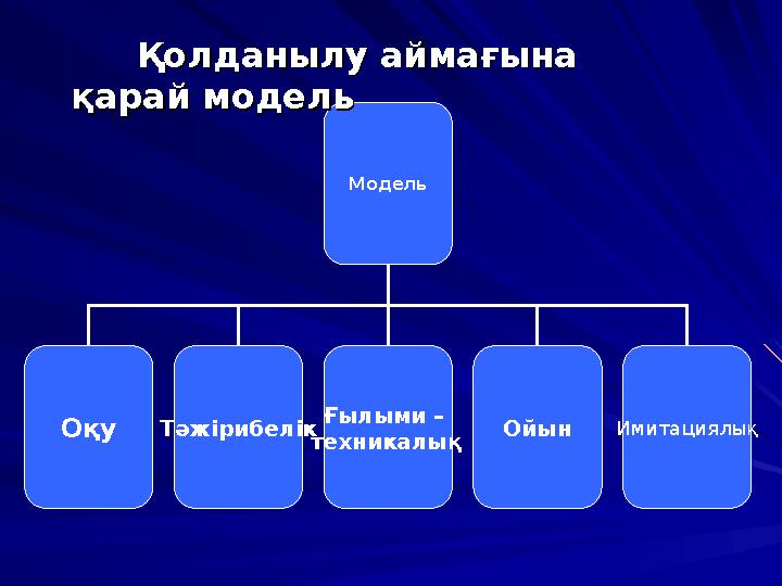 Модель Оқу Тәжірибелік Ғылыми – техникалық Ойын Имитациялық Қолданылу аймағына Қолданылу аймағына қарай моде