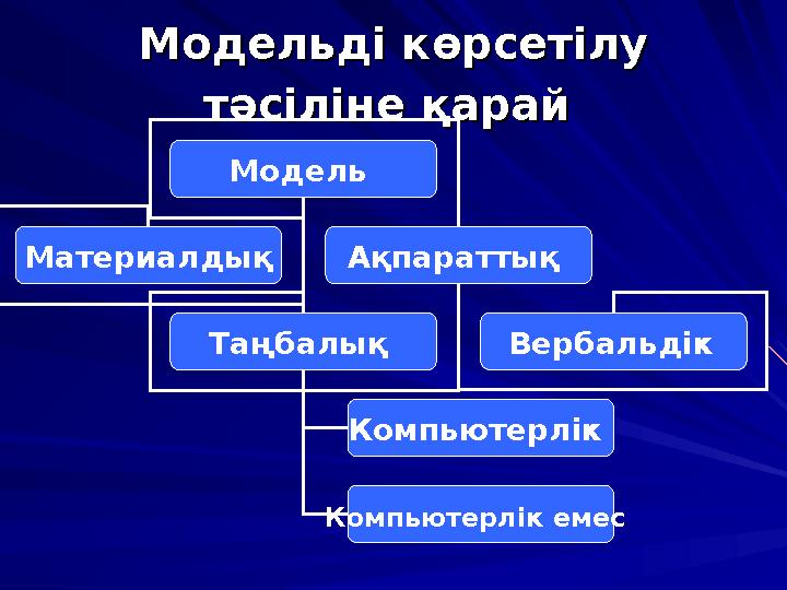 Модельді көрсетілу Модельді көрсетілу тәсіліне қарайтәсіліне қарай Модель Материалдық Ақпараттық Таңбалық Компьютерлік Ве
