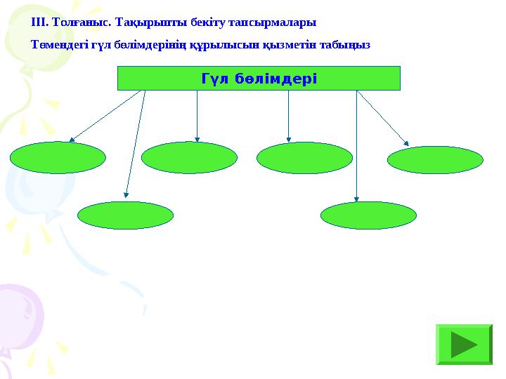 Гүл бөлімдері ІІІ. Толғаныс. Тақырыпты бекіту тапсырмалары Төмендегі гүл бөлімдерінің құрылысын қызметін табыңыз
