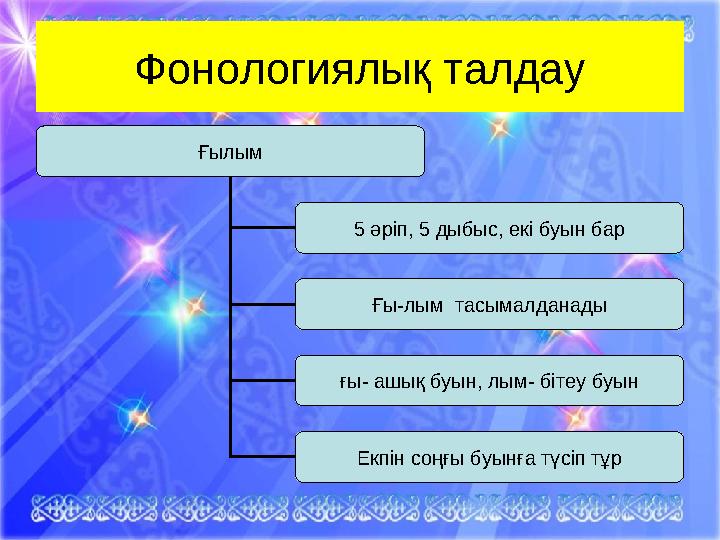 Фонологиялық талдау Ғылым 5 әріп, 5 дыбыс, екі буын бар Ғы-лым тасымалданады ғы- ашық буын, лым- бітеу буын Екпін соңғы буын