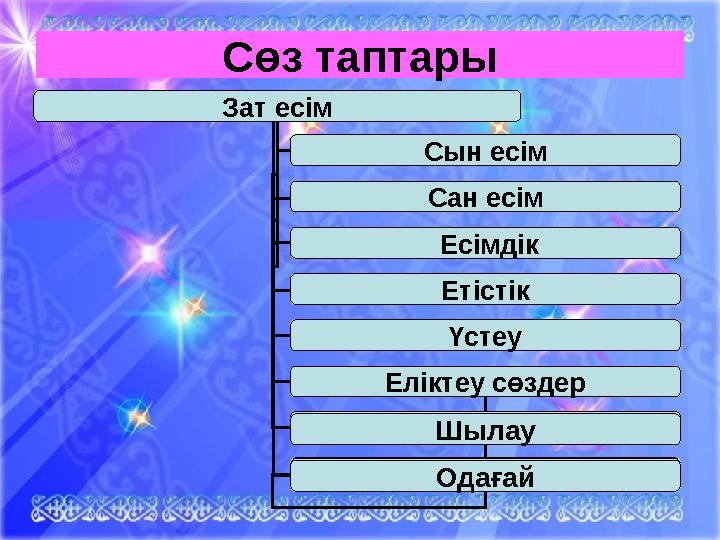 Зат есім Сын есім Сан есім Есімдік Етістік Үстеу Еліктеу сөздер Еліктеу Шылау тьтьть Одағай Шылау Сөз таптары