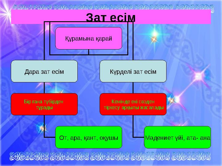 Зат есім Құрамына қарай Дара зат есім Күрделі зат есім Бір ғана түбірден тұрады Кемінде екі сөзден тіркесу арқылы жасалады