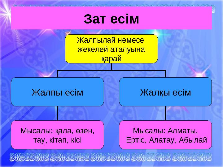 Зат есім Жалпылай немесе жекелей аталуына қарай Жалпы есім Жалқы есім Мысалы: қала, өзен, тау, кітап, кісі Мысалы: Алматы,