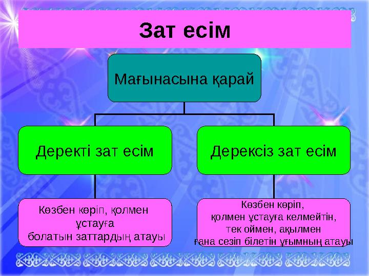 Зат есім Мағынасына қарай Деректі зат есім Дерексіз зат есім Көзбен көріп, қолмен ұстауға болатын заттардың атауы Көзбен кө