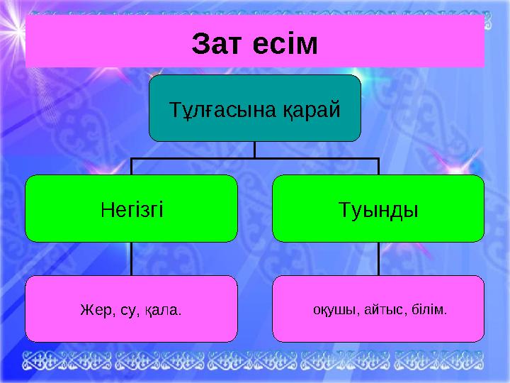 Зат есім Тұлғасына қарай Негізгі Туынды Жер, су, қала. оқушы, айтыс, білім.