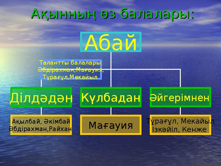 Ақынның өз балаларыАқынның өз балалары :: Абай Ділдәдән Әйгерімнен Ақылбай, Әкімбай Әбдірахман,Райхан Тұрағұл, Мекайыл
