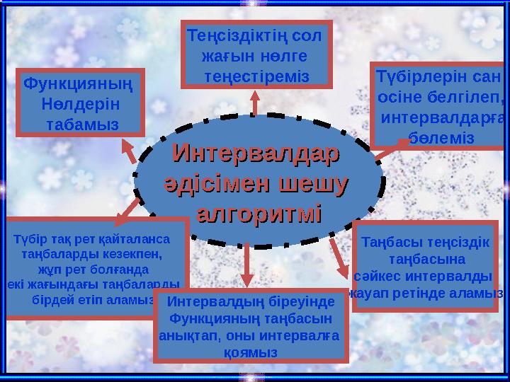 Интервалдар Интервалдар әдісімен шешу әдісімен шешу алгоритміалгоритмі Теңсіздіктің сол жағын нөлге теңестіреміз Түбірлерін
