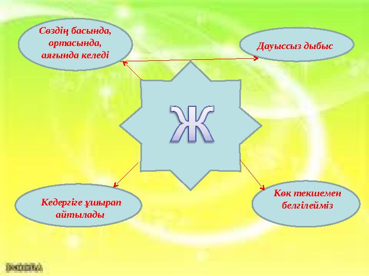 Дауыссыз дыбыс Көк текшемен белгілейміз Сөздің басында, ортасында, аяғында келеді Кедергіге ұшырап айтылады