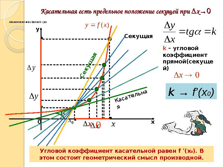 Касательная есть предельное положение секущей при ∆хКасательная есть предельное положение секущей при ∆х→0→0 х y 0 0 х х