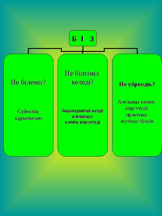 Б І ЗБ І З Не білеміз?Не білеміз? Сүйектің Сүйектің құрылысынқұрылысын Не білгіміз Не білгіміз келеді?келеді? Зақымданға