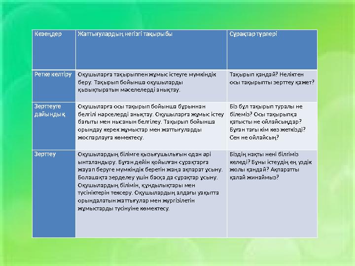 Кезеңдер Жаттығулардың негізгі тақырыбы Сұрақтар түрлері Ретке келтіру Оқушыларға тақырыппен жұмыс істеуге мүмкіндік беру. Т