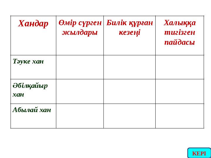 Хандар Өмір сүрген жылдары Билік құрған кезеңі Халыққа тигізген пайдасы Тәуке хан Әбілқайыр хан Абылай хан КЕРІ